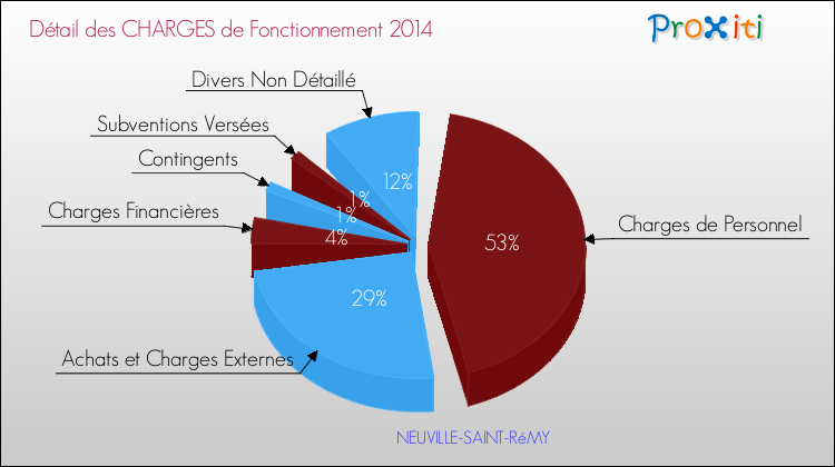 Décomposition des Charges de Fonctionnement 2014 de la commune de NEUVILLE-SAINT-RéMY Charges de Fonctionnement 2014 pour la commune de NEUVILLE-SAINT-RéMY