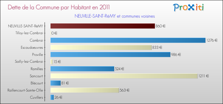 Dette par habitant de la commune en 2011 pour NEUVILLE-SAINT-RéMY et les communes proches Comparaison de la dette par habitant de la commune en 2011 pour NEUVILLE-SAINT-RéMY et les communes voisines