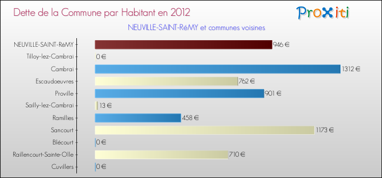 Dette par habitant de la commune en 2012 pour NEUVILLE-SAINT-RéMY et les communes proches Comparaison de la dette par habitant de la commune en 2012 pour NEUVILLE-SAINT-RéMY et les communes voisines