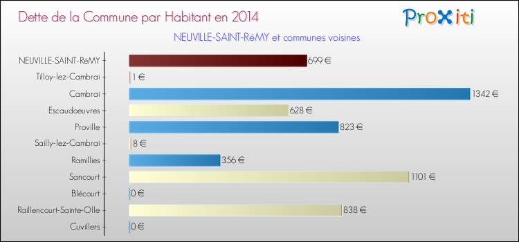 Dette par habitant de la commune en 2014 pour NEUVILLE-SAINT-RéMY et les communes proches Comparaison de la dette par habitant de la commune en 2014 pour NEUVILLE-SAINT-RéMY et les communes voisines