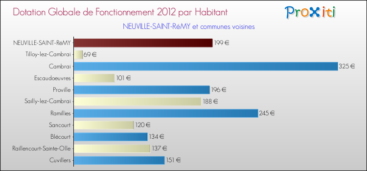 Montant des dotations globales de fonctionnement DGF par Habitant pour NEUVILLE-SAINT-RéMY et les communes proches Comparaison des des dotations globales de fonctionnement DGF par habitant pour NEUVILLE-SAINT-RéMY et les communes voisines