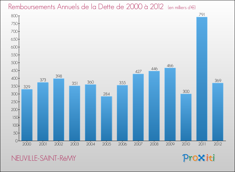 Evolution de l'annuité de la dette pour la commune de NEUVILLE-SAINT-RéMY de 2000 à 2012 Annuités de la dette pour NEUVILLE-SAINT-RéMY de 2000 à 2012