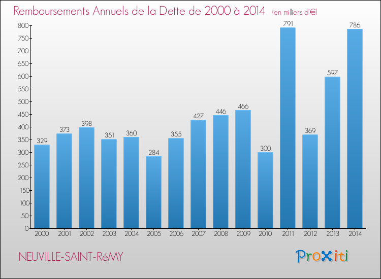 Evolution de l'annuité de la dette pour la commune de NEUVILLE-SAINT-RéMY de 2000 à 2014 Annuités de la dette pour NEUVILLE-SAINT-RéMY de 2000 à 2014