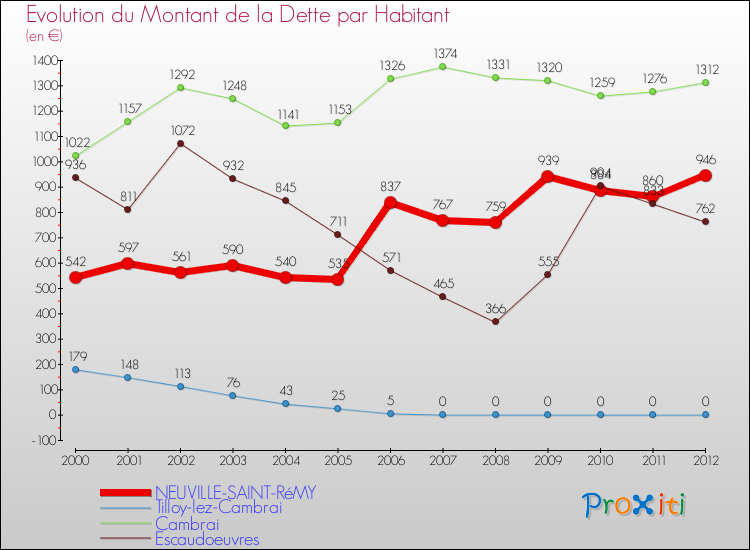 Evolution de la dette par habitant pour la commune de NEUVILLE-SAINT-RéMY et les communes proches de 2000 à 2012 Comparaison de la dette par habitant pour NEUVILLE-SAINT-RéMY et les communes voisines de 2000 à 2012