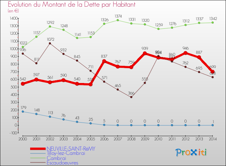 Evolution de la dette par habitant pour la commune de NEUVILLE-SAINT-RéMY et les communes proches de 2000 à 2014 Comparaison de la dette par habitant pour NEUVILLE-SAINT-RéMY et les communes voisines de 2000 à 2014