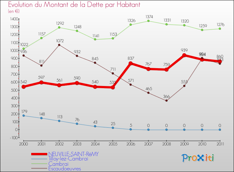 Evolution de la dette par habitant pour la commune de NEUVILLE-SAINT-RéMY et les communes proches Comparaison de la dette par habitant pour NEUVILLE-SAINT-RéMY et les communes voisines