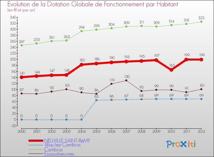 Evolution et montant de la dotation globale de fonctionnement par Habitant pour NEUVILLE-SAINT-RéMY et les communes proches Comparaison des dotations globales de fonctionnement par habitant pour NEUVILLE-SAINT-RéMY et les communes voisines