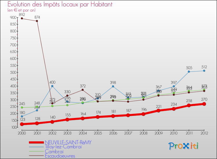 Evolution et montant des impôts locaux par Habitant pour NEUVILLE-SAINT-RéMY et les communes proches Comparaison des impôts locaux par habitant pour NEUVILLE-SAINT-RéMY et les communes voisines