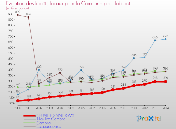 Evolution et montant des impôts locaux par Habitant pour NEUVILLE-SAINT-RéMY et les communes proches de 2000 à 2014 Comparaison des impôts locaux par habitant pour NEUVILLE-SAINT-RéMY et les communes voisines de 2000 à 2014