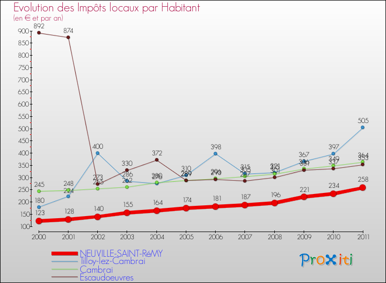 Evolution et montant des impôts locaux par Habitant pour NEUVILLE-SAINT-RéMY et les communes proches Comparaison des impôts locaux par habitant pour NEUVILLE-SAINT-RéMY et les communes voisines