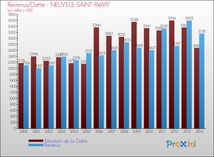 Evolution comparée de la dette et des revenus pour la commune de NEUVILLE-SAINT-RéMY de 2000 à 2014 Comparaison de la dette et des revenus pour NEUVILLE-SAINT-RéMY de 2000 à 2014