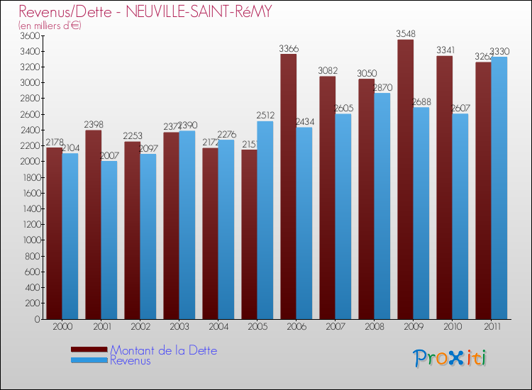 Evolution comparée de la dette et des revenus pour la commune de NEUVILLE-SAINT-RéMY de 2000 à 2011 Comparaison de la dette et des revenus pour NEUVILLE-SAINT-RéMY de 2000 à 2011