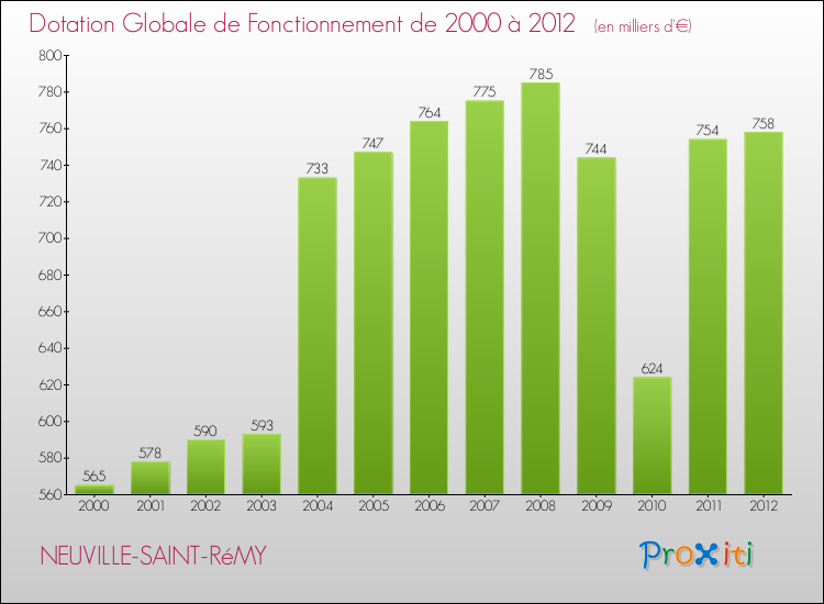 Evolution du montant de la Dotation Globale de Fonctionnement pour la commune de NEUVILLE-SAINT-RéMY de 2000 à 2012 Evolution du montant de la Dotation Globale de Fonctionnement pour NEUVILLE-SAINT-RéMY de 2000 à 2012