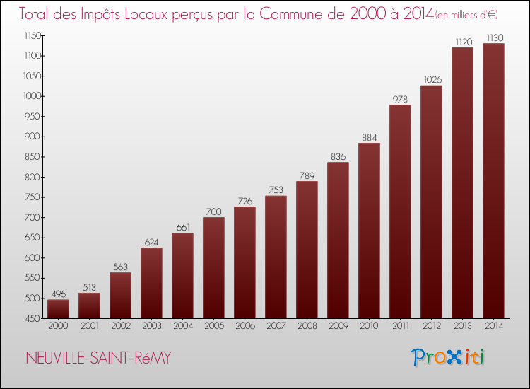 Evolution des Impôts Locaux pour la commune de NEUVILLE-SAINT-RéMY de 2000 à 2014 Evolution des Impôts Locaux pour NEUVILLE-SAINT-RéMY de 2000 à 2014