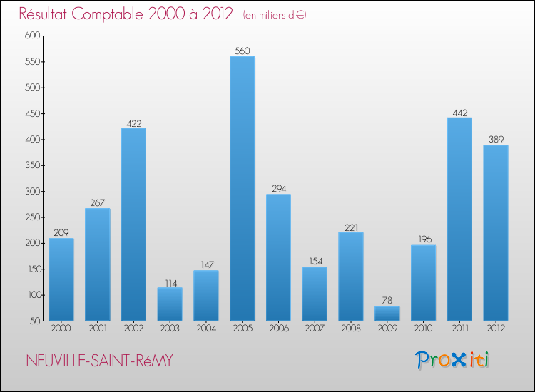 Evolution du résultat comptable pour la commune de NEUVILLE-SAINT-RéMY de 2000 à 2012 Evolution du résultat comptable pour NEUVILLE-SAINT-RéMY de 2000 à 2012