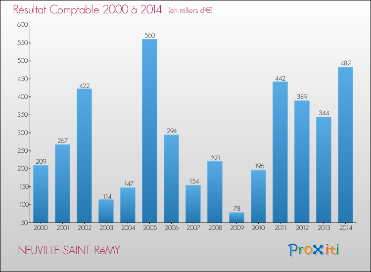 Evolution du résultat comptable pour la commune de NEUVILLE-SAINT-RéMY de 2000 à 2014 Evolution du résultat comptable pour NEUVILLE-SAINT-RéMY de 2000 à 2014