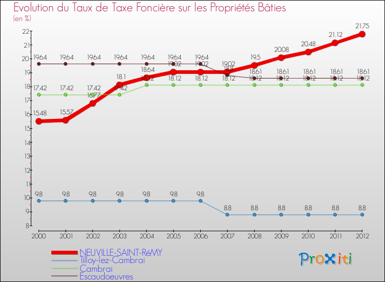 Evolution du taux de la taxe foncière sur le bati pour NEUVILLE-SAINT-RéMY et les communes proches de 2000 à 2012 Comparaison des taux de taxe foncière sur le bati pour NEUVILLE-SAINT-RéMY et les communes voisines de 2000 à 2012