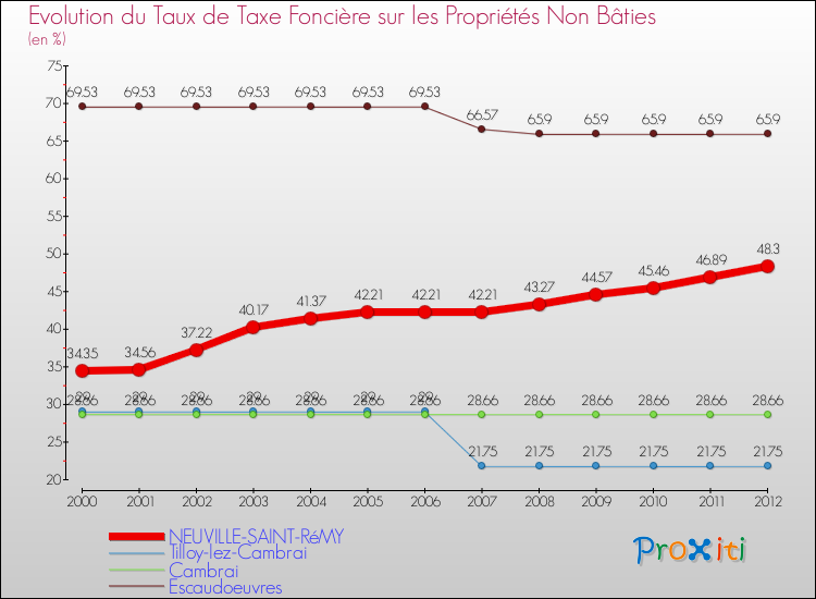 Evolution du taux de la taxe foncière sur les immeubles et terrains non batis pour NEUVILLE-SAINT-RéMY et les communes proches de 2000 à 2012 Comparaison des taux de la taxe foncière sur les immeubles et terrains non batis pour NEUVILLE-SAINT-RéMY et les communes voisines de 2000 à 2012