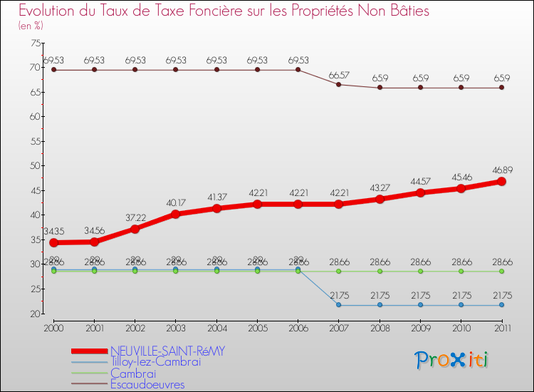 Evolution du taux de la taxe foncière sur les immeubles et terrains non batis pour NEUVILLE-SAINT-RéMY et les communes proches Comparaison des taux de la taxe foncière sur les immeubles et terrains non batis pour NEUVILLE-SAINT-RéMY et les communes voisines
