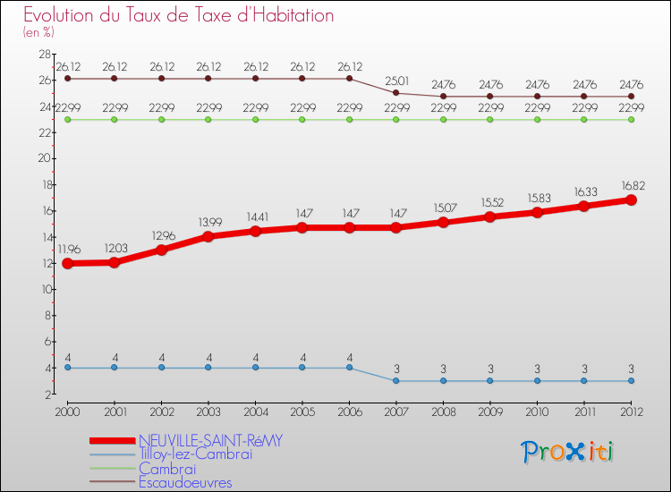 Evolution du taux de la taxe d'habitation pour NEUVILLE-SAINT-RéMY et les communes proches Comparaison des taux de la taxe d'habitation pour NEUVILLE-SAINT-RéMY et les communes voisines
