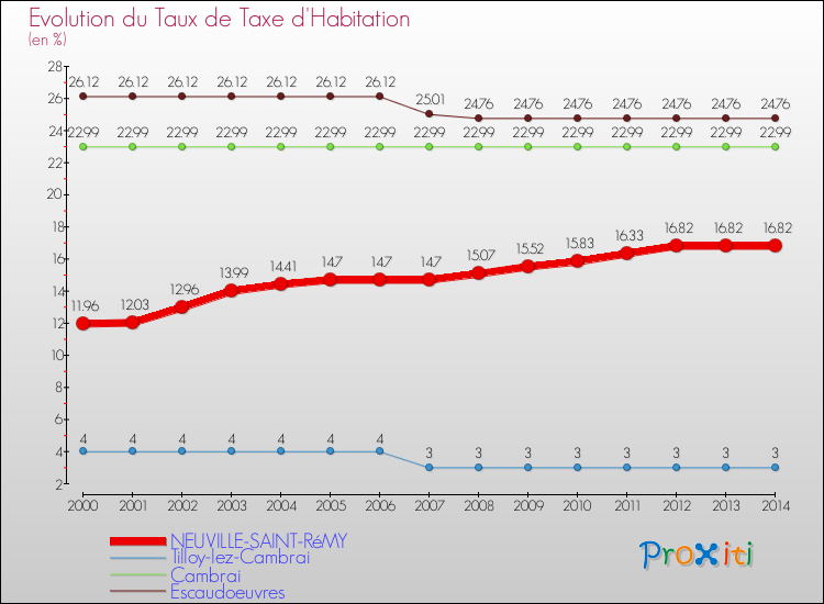 Evolution du taux de la taxe d'habitation pour NEUVILLE-SAINT-RéMY et les communes proches de 2000 à 2014 Comparaison des taux de la taxe d'habitation pour NEUVILLE-SAINT-RéMY et les communes voisines de 2000 à 2014