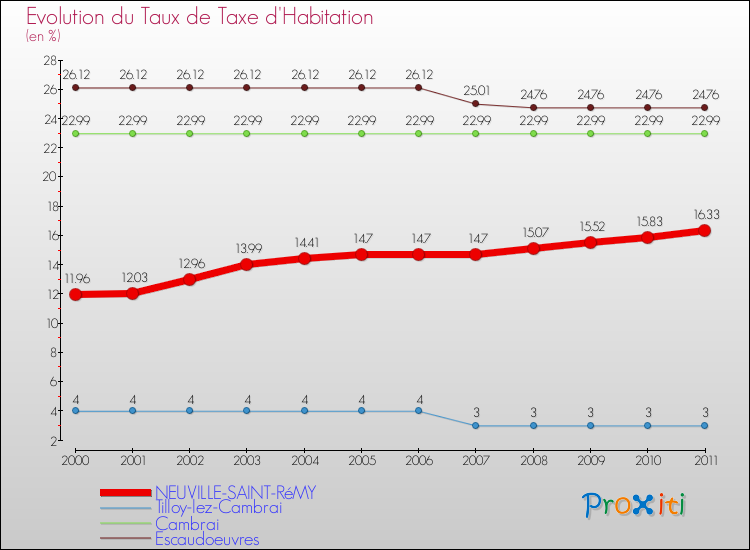 Evolution du taux de la taxe d'habitation pour NEUVILLE-SAINT-RéMY et les communes proches Comparaison des taux de la taxe d'habitation pour NEUVILLE-SAINT-RéMY et les communes voisines
