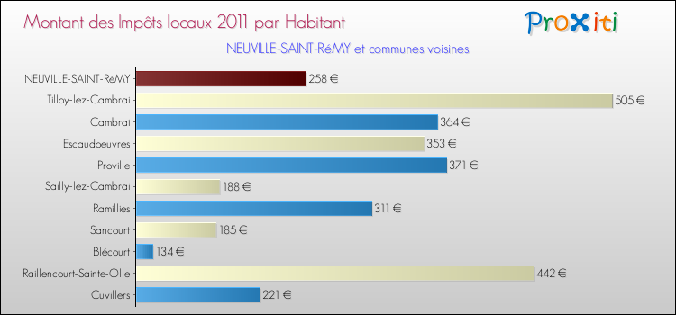 Montant des impôts locaux par Habitant pour NEUVILLE-SAINT-RéMY et les communes proches Comparaison des impôts locaux par habitant pour NEUVILLE-SAINT-RéMY et les communes voisines