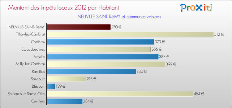 Montant des impôts locaux par Habitant pour NEUVILLE-SAINT-RéMY et les communes proches Comparaison des impôts locaux par habitant pour NEUVILLE-SAINT-RéMY et les communes voisines