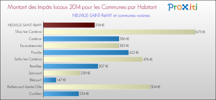 Montant des impôts locaux par Habitant pour NEUVILLE-SAINT-RéMY et les communes proches en 2014 Comparaison des impôts locaux par habitant pour NEUVILLE-SAINT-RéMY et les communes voisines en 2014