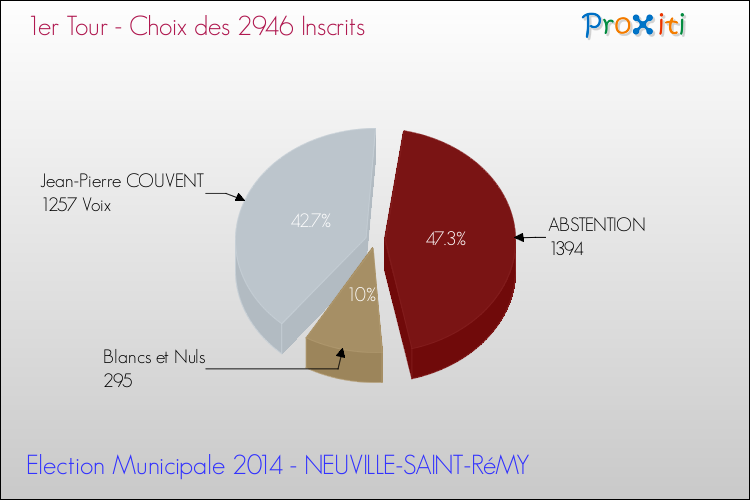 Résultats par rapport aux inscrits au 1er Tour des Elections Municipales 2014 de la commune de NEUVILLE-SAINT-RéMY Elections Municipales 2014 - Résultats par rapport aux inscrits au 1er Tour pour la commune de NEUVILLE-SAINT-RéMY