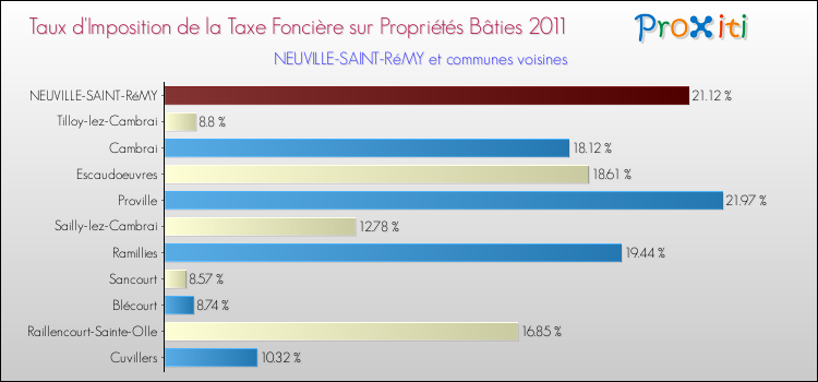 Taux d'imposition de la taxe foncière sur le bati 2011 pour NEUVILLE-SAINT-RéMY et les communes proches Comparaison des taux d'imposition de la taxe foncière sur le bati 2011 pour NEUVILLE-SAINT-RéMY et les communes voisines