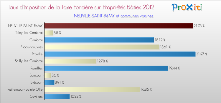 Taux d'imposition de la taxe foncière sur le bati 2012 pour NEUVILLE-SAINT-RéMY et les communes proches Comparaison des taux d'imposition de la taxe foncière sur le bati 2012 pour NEUVILLE-SAINT-RéMY et les communes voisines