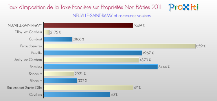 Taux d'imposition de la taxe foncière sur les immeubles et terrains non batis 2011 pour NEUVILLE-SAINT-RéMY et les communes proches Comparaison des taux d'imposition de la taxe foncière sur les immeubles et terrains non batis 2011 pour NEUVILLE-SAINT-RéMY et les communes voisines