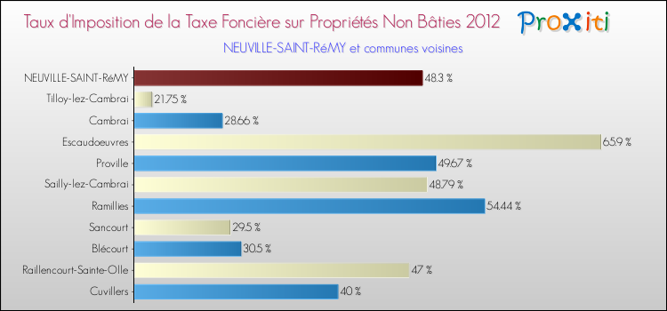 Taux d'imposition de la taxe foncière sur les immeubles et terrains non batis 2012 pour NEUVILLE-SAINT-RéMY et les communes proches Comparaison des taux d'imposition de la taxe foncière sur les immeubles et terrains non batis 2012 pour NEUVILLE-SAINT-RéMY et les communes voisines