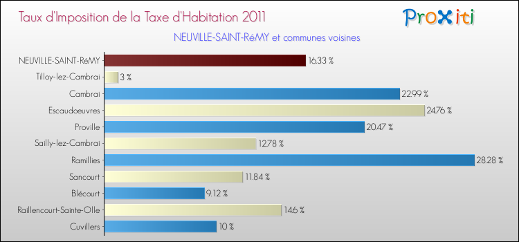 Taux d'imposition de la taxe d'habitation 2011 pour NEUVILLE-SAINT-RéMY et les communes proches Comparaison des taux d'imposition de la taxe d'habitation 2011 pour NEUVILLE-SAINT-RéMY et les communes voisines