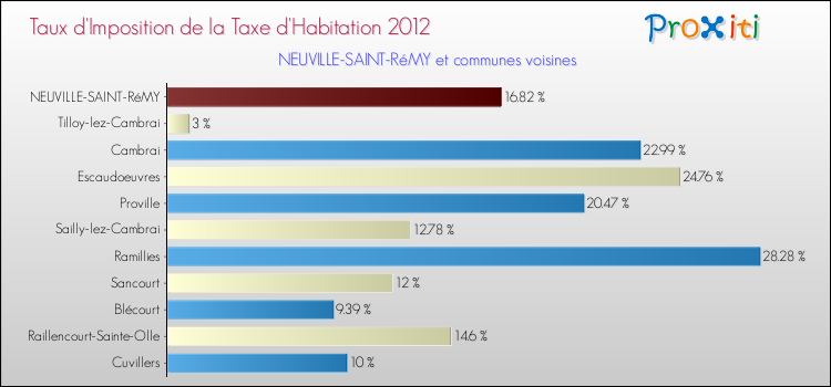 Taux d'imposition de la taxe d'habitation 2012 pour NEUVILLE-SAINT-RéMY et les communes proches Comparaison des taux d'imposition de la taxe d'habitation 2012 pour NEUVILLE-SAINT-RéMY et les communes voisines