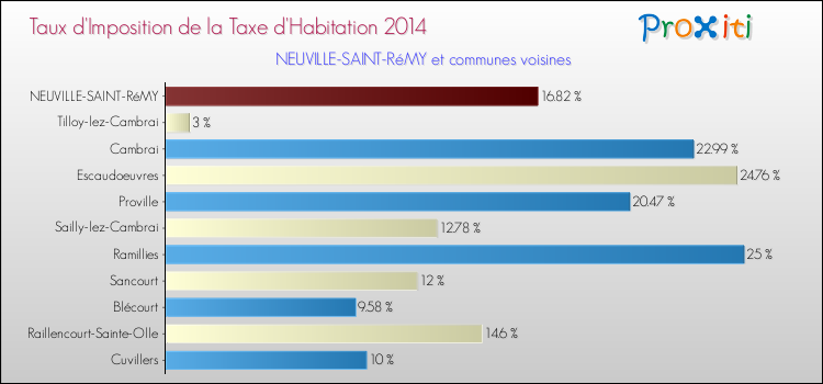 Taux d'imposition de la taxe d'habitation 2014 pour NEUVILLE-SAINT-RéMY et les communes proches Comparaison des taux d'imposition de la taxe d'habitation 2014 pour NEUVILLE-SAINT-RéMY et les communes voisines