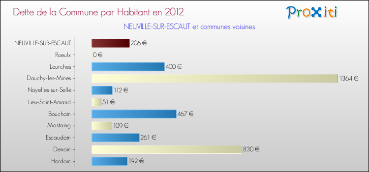Dette par habitant de la commune en 2012 pour NEUVILLE-SUR-ESCAUT et les communes proches Comparaison de la dette par habitant de la commune en 2012 pour NEUVILLE-SUR-ESCAUT et les communes voisines
