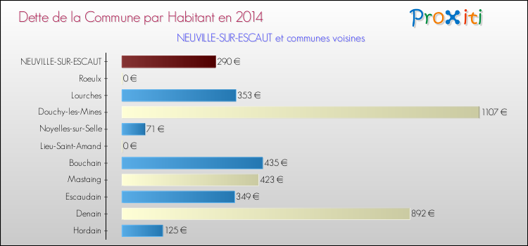 Dette par habitant de la commune en 2014 pour NEUVILLE-SUR-ESCAUT et les communes proches Comparaison de la dette par habitant de la commune en 2014 pour NEUVILLE-SUR-ESCAUT et les communes voisines