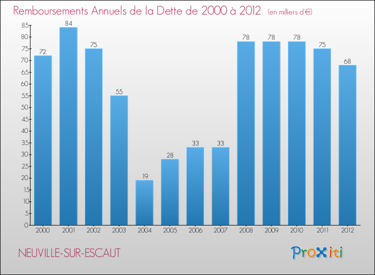 Evolution de l'annuité de la dette pour la commune de NEUVILLE-SUR-ESCAUT de 2000 à 2012 Annuités de la dette pour NEUVILLE-SUR-ESCAUT de 2000 à 2012
