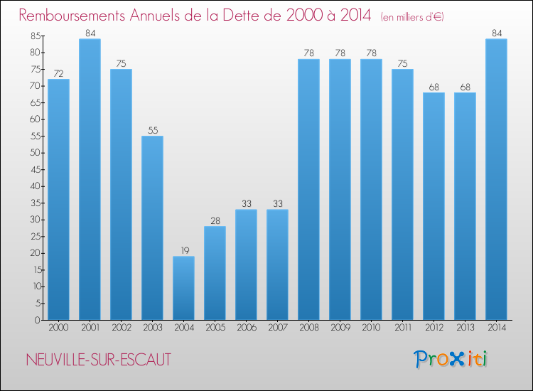 Evolution de l'annuité de la dette pour la commune de NEUVILLE-SUR-ESCAUT de 2000 à 2014 Annuités de la dette pour NEUVILLE-SUR-ESCAUT de 2000 à 2014