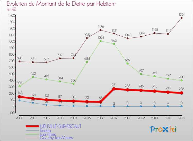 Evolution de la dette par habitant pour la commune de NEUVILLE-SUR-ESCAUT et les communes proches de 2000 à 2012 Comparaison de la dette par habitant pour NEUVILLE-SUR-ESCAUT et les communes voisines de 2000 à 2012