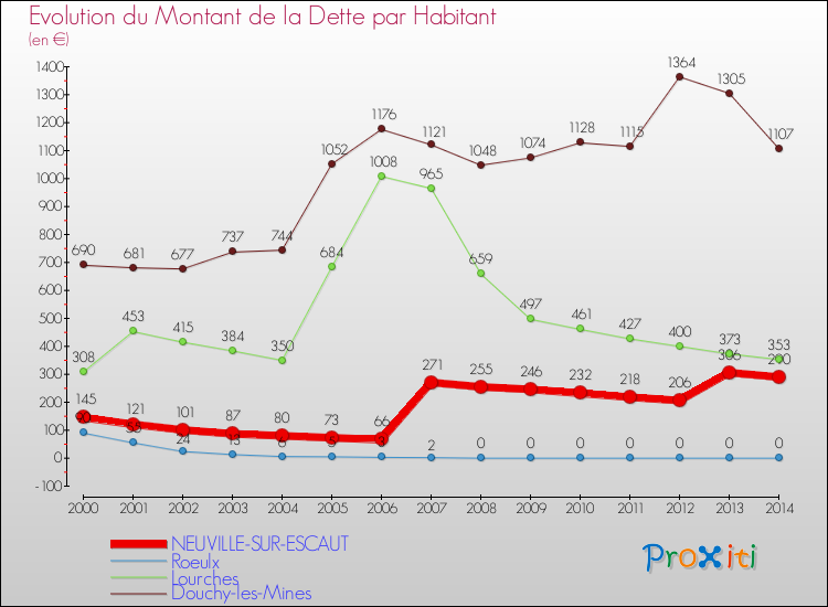 Evolution de la dette par habitant pour la commune de NEUVILLE-SUR-ESCAUT et les communes proches de 2000 à 2014 Comparaison de la dette par habitant pour NEUVILLE-SUR-ESCAUT et les communes voisines de 2000 à 2014