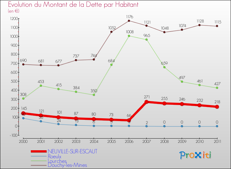 Evolution de la dette par habitant pour la commune de NEUVILLE-SUR-ESCAUT et les communes proches Comparaison de la dette par habitant pour NEUVILLE-SUR-ESCAUT et les communes voisines