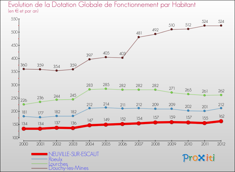 Evolution et montant de la dotation globale de fonctionnement par Habitant pour NEUVILLE-SUR-ESCAUT et les communes proches Comparaison des dotations globales de fonctionnement par habitant pour NEUVILLE-SUR-ESCAUT et les communes voisines