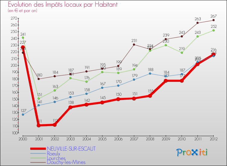 Evolution et montant des impôts locaux par Habitant pour NEUVILLE-SUR-ESCAUT et les communes proches Comparaison des impôts locaux par habitant pour NEUVILLE-SUR-ESCAUT et les communes voisines