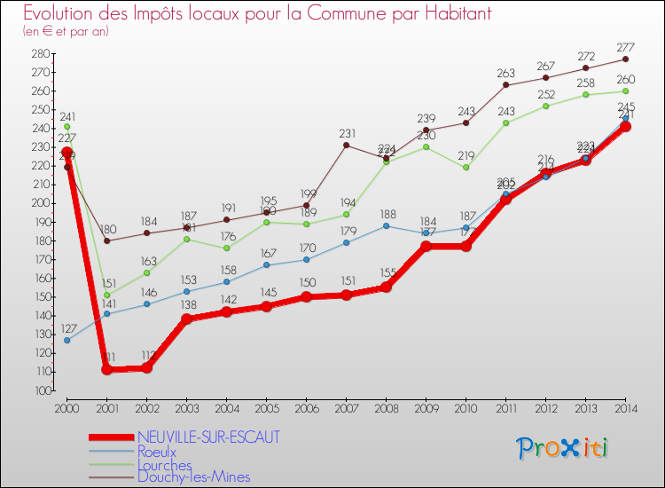 Evolution et montant des impôts locaux par Habitant pour NEUVILLE-SUR-ESCAUT et les communes proches de 2000 à 2014 Comparaison des impôts locaux par habitant pour NEUVILLE-SUR-ESCAUT et les communes voisines de 2000 à 2014