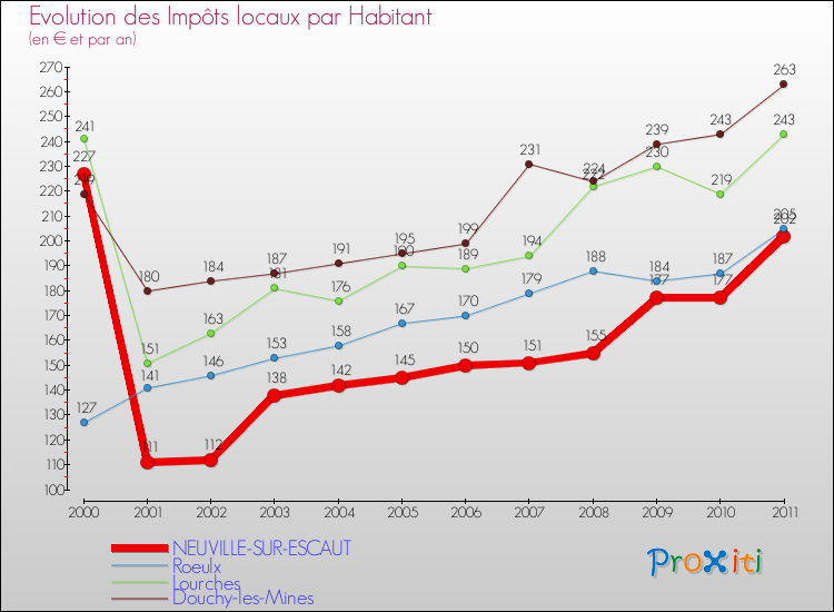 Evolution et montant des impôts locaux par Habitant pour NEUVILLE-SUR-ESCAUT et les communes proches Comparaison des impôts locaux par habitant pour NEUVILLE-SUR-ESCAUT et les communes voisines