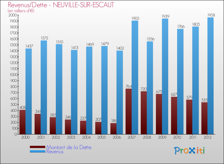 Evolution comparée de la dette et des revenus pour la commune de NEUVILLE-SUR-ESCAUT de 2000 à 2012 Comparaison de la dette et des revenus pour NEUVILLE-SUR-ESCAUT de 2000 à 2012