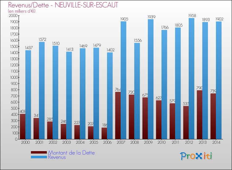 Evolution comparée de la dette et des revenus pour la commune de NEUVILLE-SUR-ESCAUT de 2000 à 2014 Comparaison de la dette et des revenus pour NEUVILLE-SUR-ESCAUT de 2000 à 2014